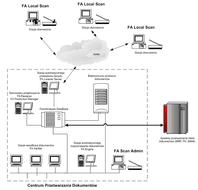 schemat centrum przetwarzania dokumentów FormAnalyzer Arhat
